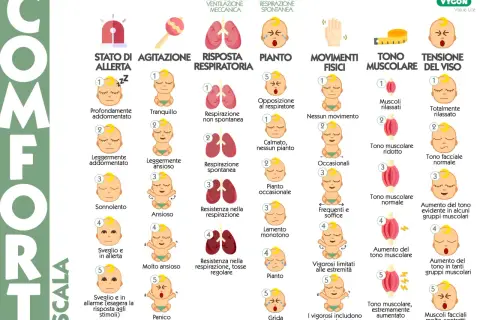 Scala COMFORT: valuta lo stato del neonato, dal pianto alla calma, con attenzione alla lingua verde neonato.